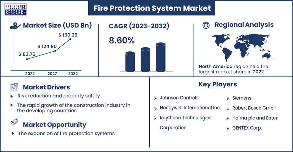 Fire Protection System Market Size and Growth Rate From 2023 To 2032
