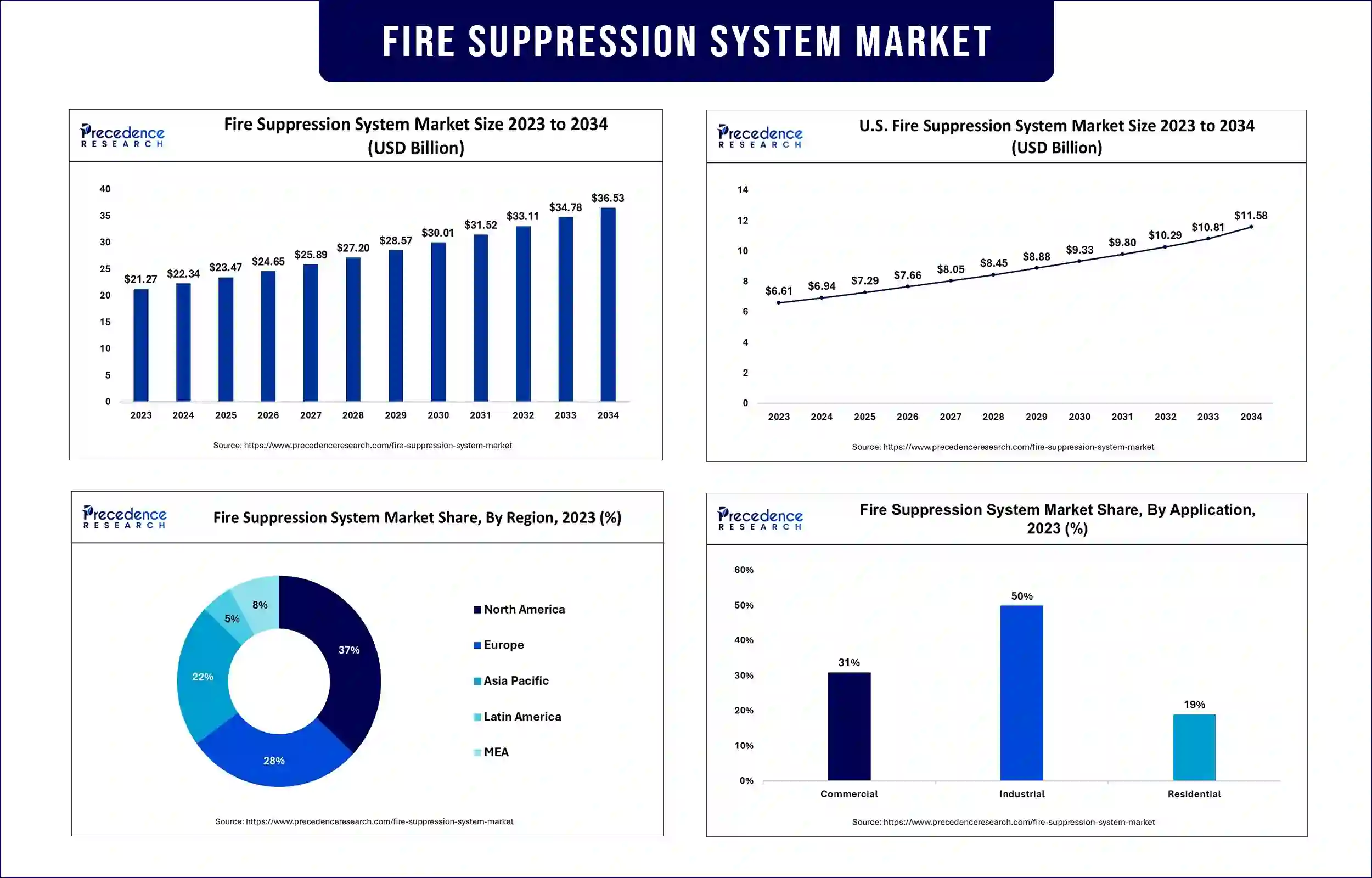 Fire Suppression System Market Statistics