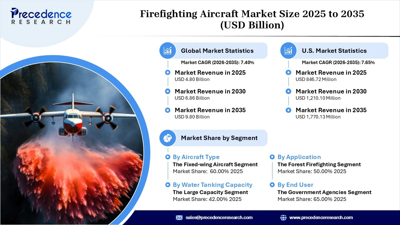 Firefighting Aircraft Market Revenue Statistics 