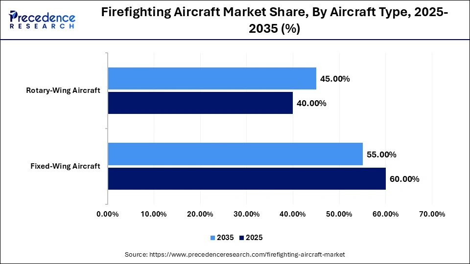 Firefighting Aircraft Market Share, By Aircraft Type, 2025-2035 (%)