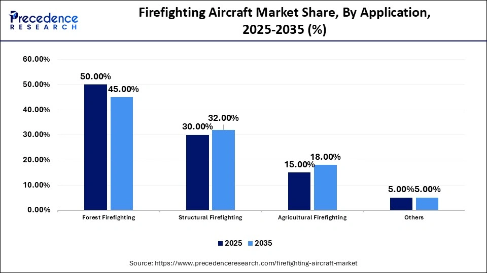 Firefighting Aircraft Market Share, By Application, 2025-2035 (%)