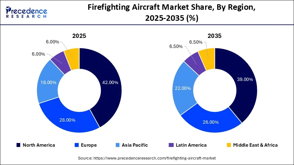 Firefighting Aircraft Market Share, By Region, 2025-2035 (%) Firefighting Aircraft Market Share, By Region, 2025-2035 (%)
