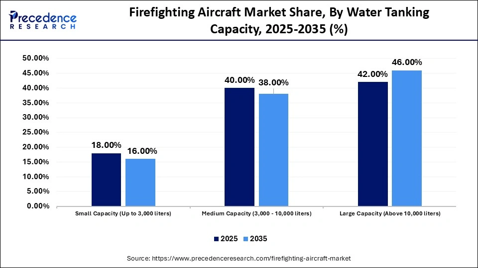 Firefighting Aircraft Market Share, By Water Tanking Capacity, 2025-2035 (%)