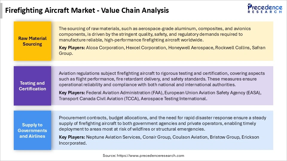 Firefighting Aircraft Market Value Chain Analysis Firefighting Aircraft Market Value Chain Analysis
