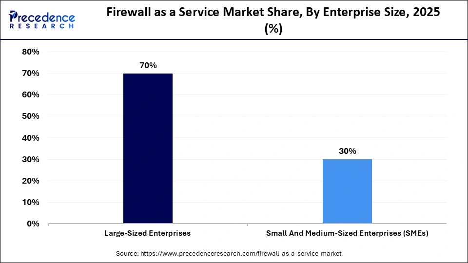 Firewall as a Service Market Share, By Enterprise Size, 2024 (%)