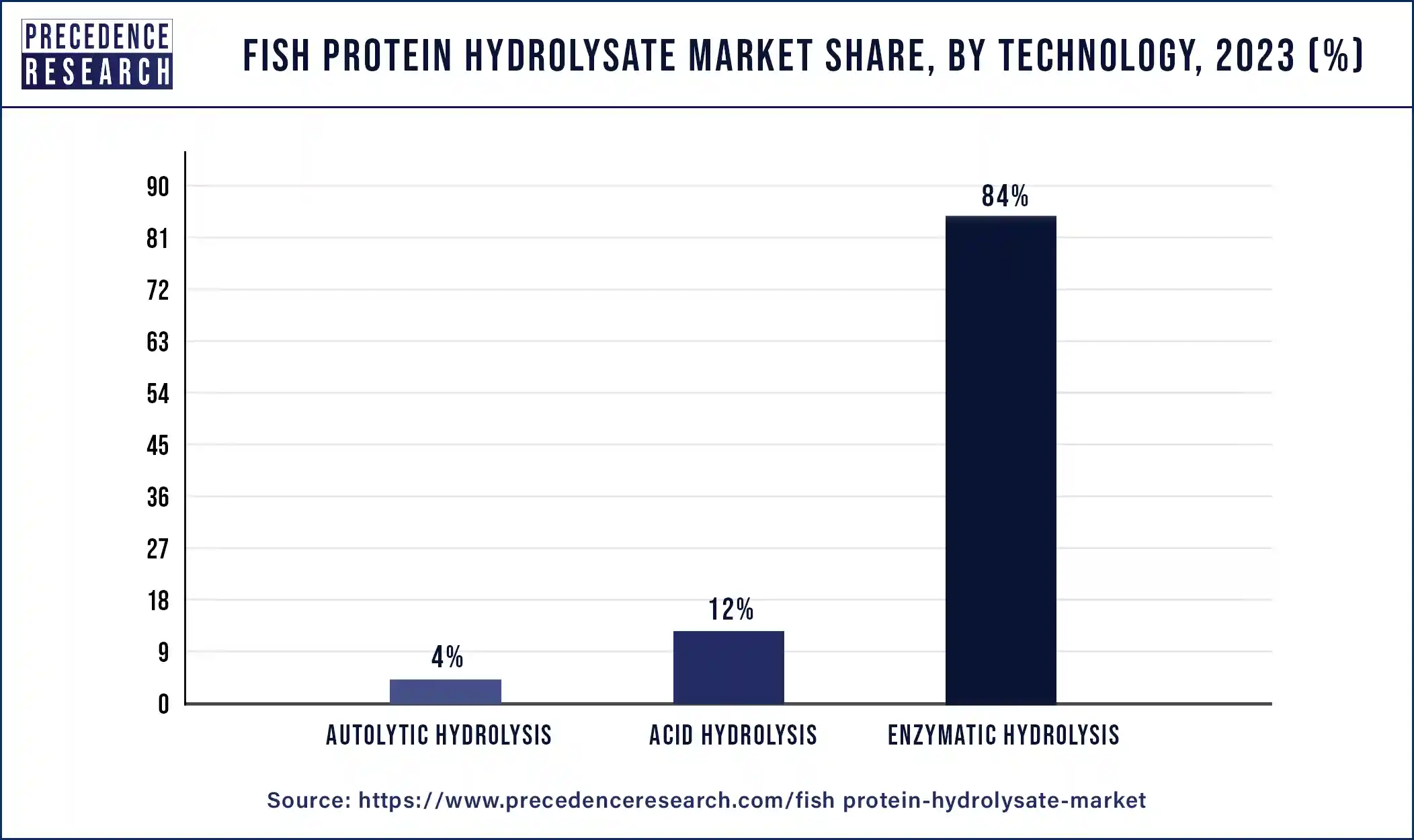 Fish Protein Hydrolysate Market Share, By Technology, 2023 (%)