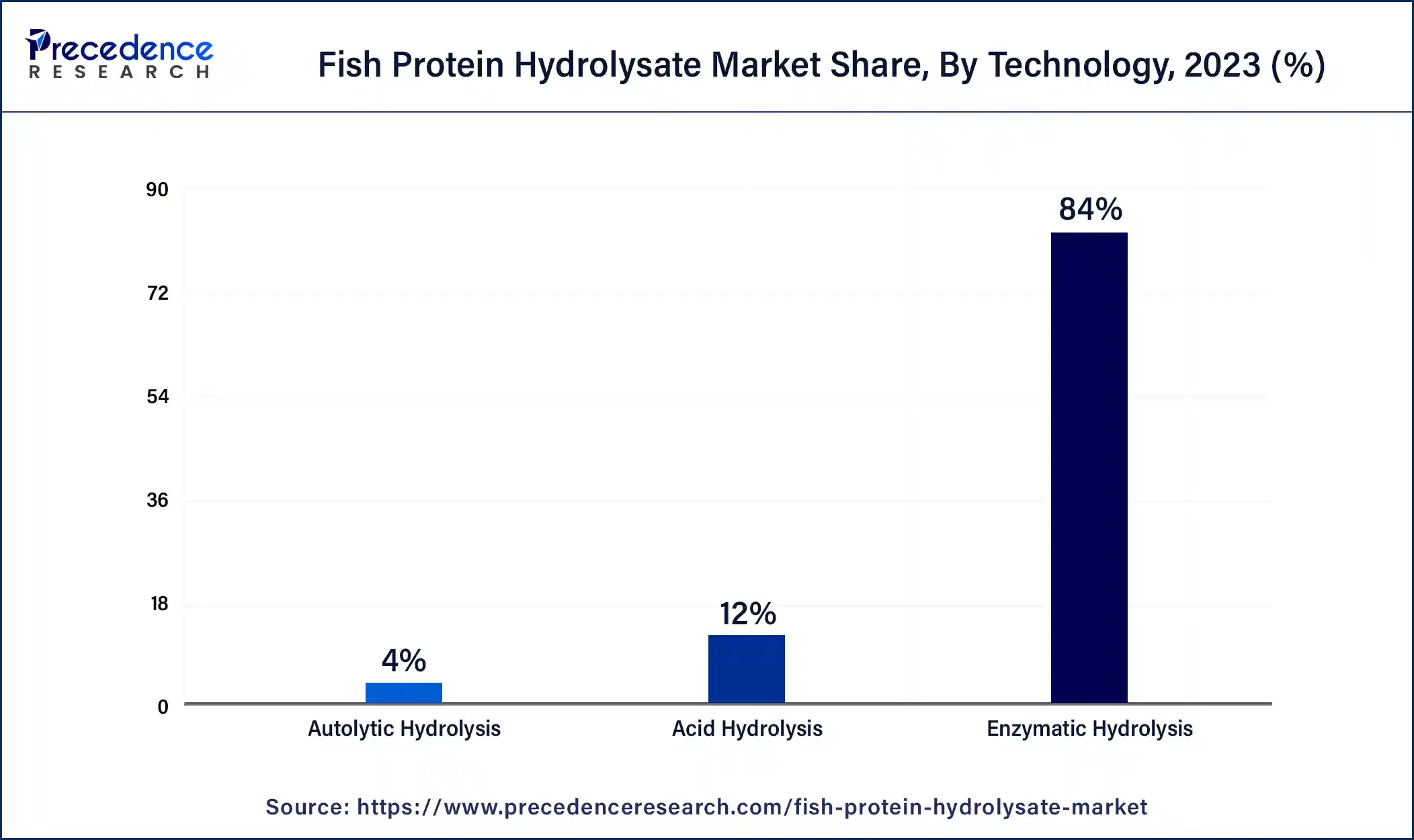 Fish Protein Hydrolysate Market Share, By Technology, 2023 (%)