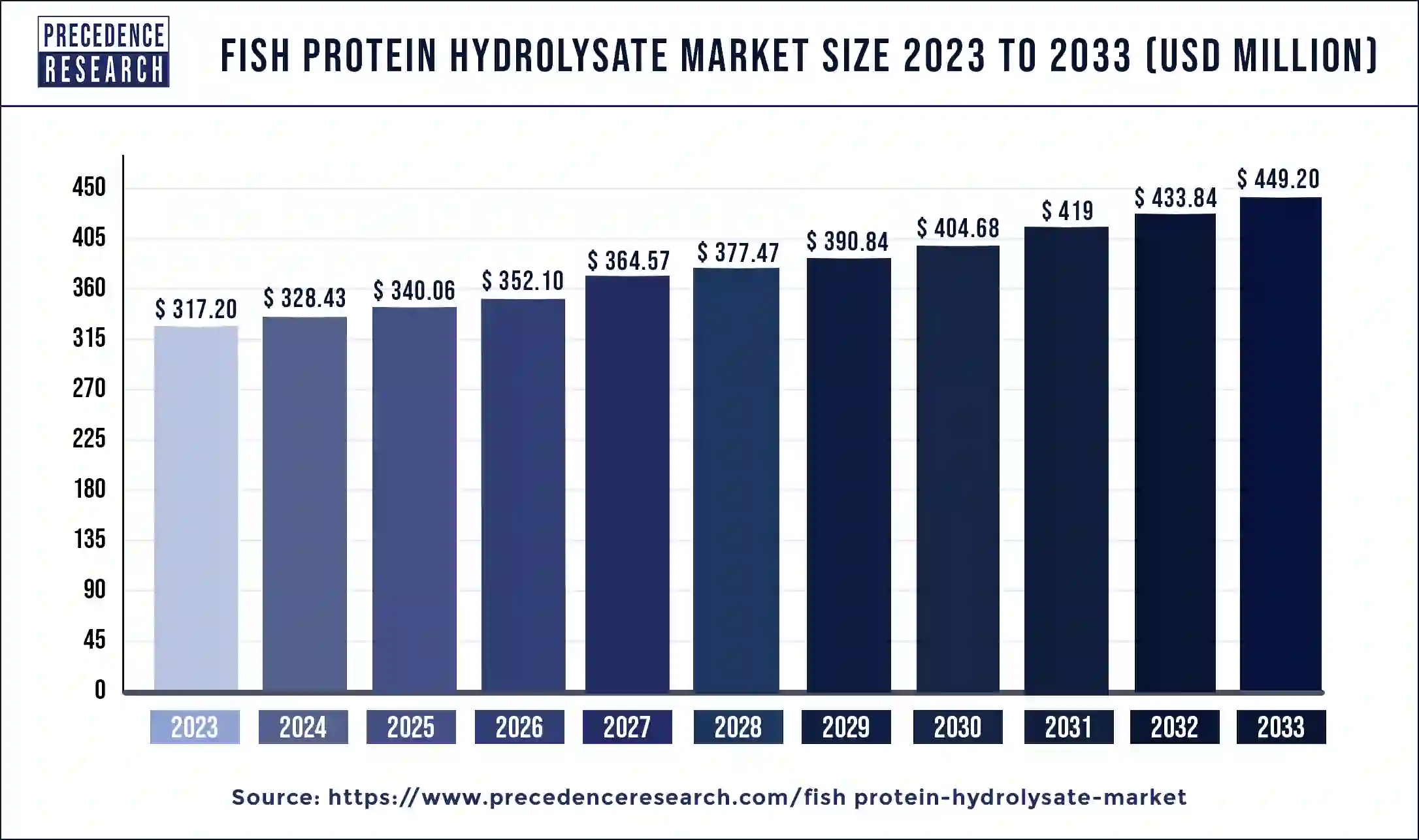 Fish Protein Hydrolysate Market Size 2024 to 2033