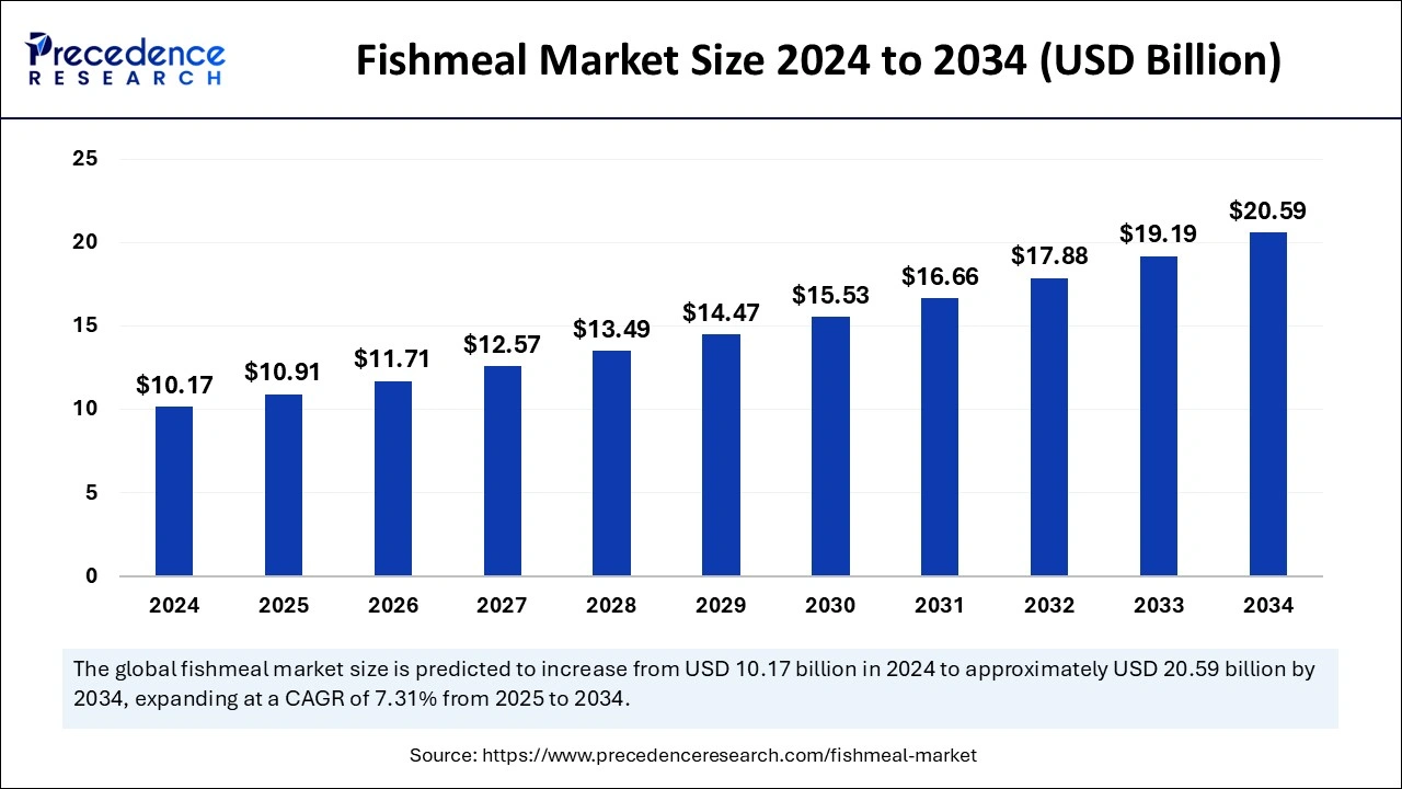 Fishmeal Market Size 2025 to 2034