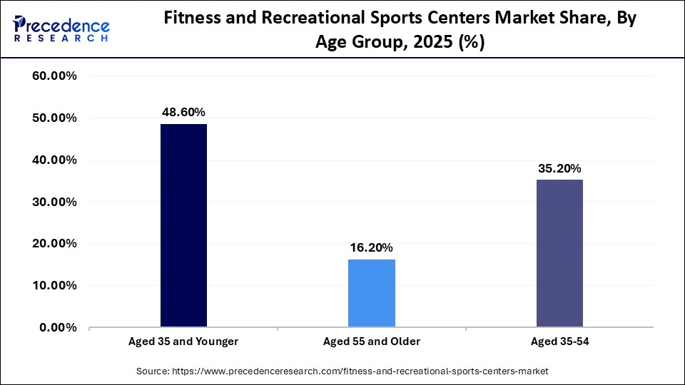 Fitness and Recreational Sports Centers Market Share, By Age Group, 2025 (%)