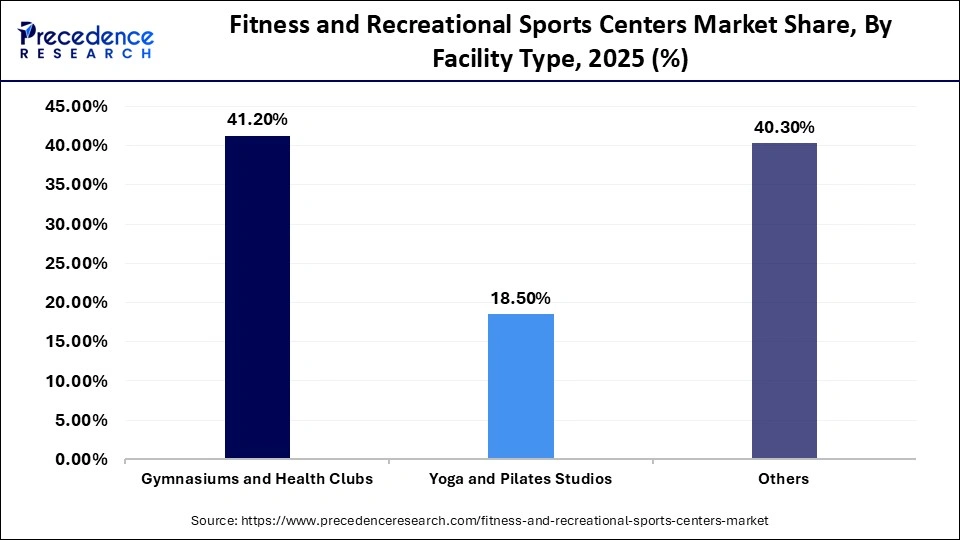 Fitness and Recreational Sports Centers Market Share, By Facility Type, 2025 (%)