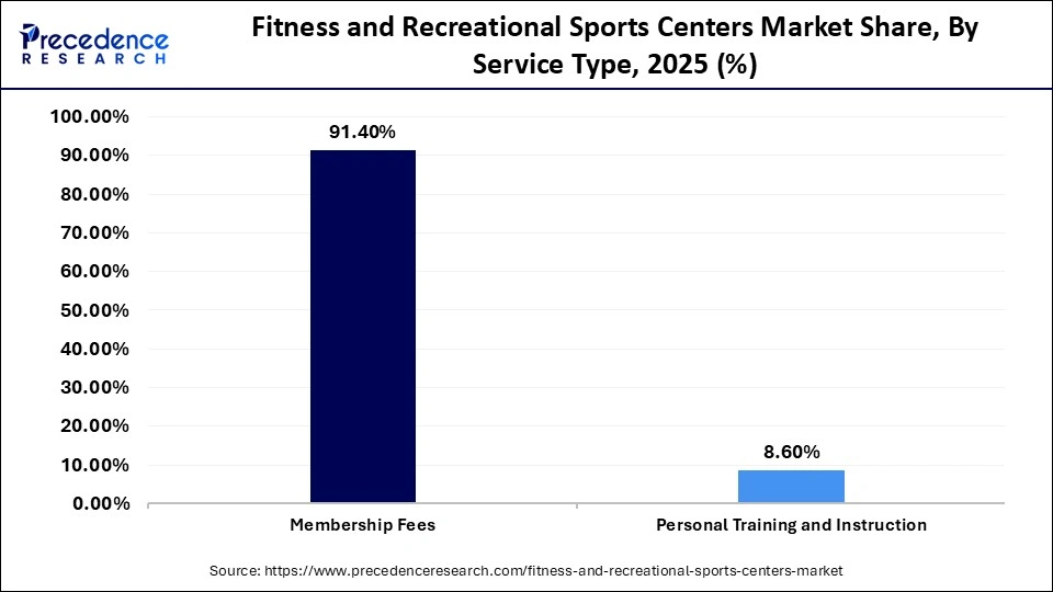 Fitness and Recreational Sports Centers Market Share, By Service Type, 2025 (%)