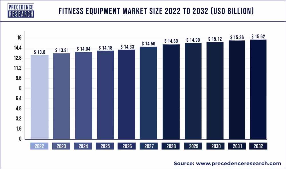 Fitness Equipment Market Size To Hit