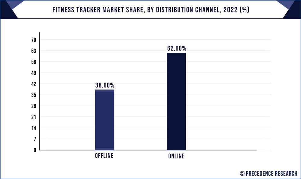 Fitness Tracker Market Share, By Distribution Channel, 2022 (%)