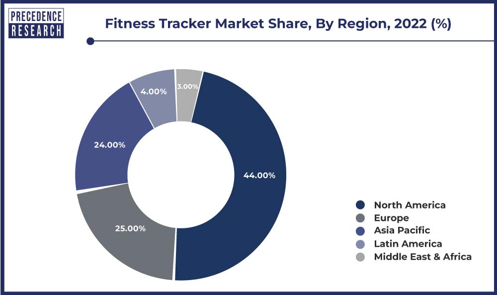 Fitness Tracker Market Share, By Region, 2022 (%)
