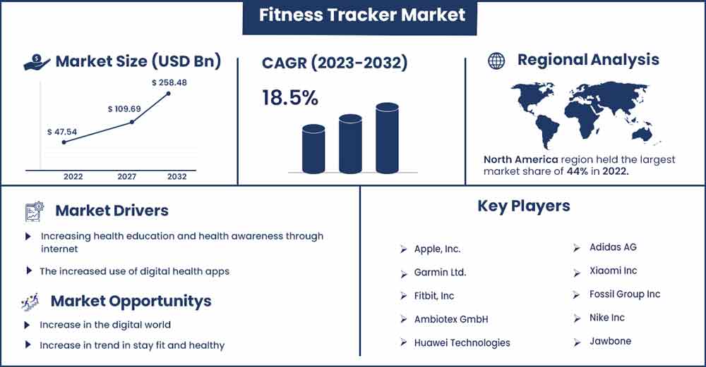 Fitness Tracker Market Size and Growth Rate From 2023 To 2032