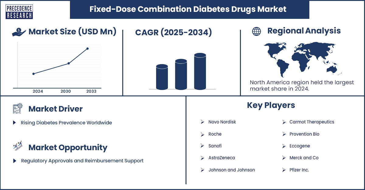 Fixed-Dose Combination Diabetes Drugs Market Revenue Statistics Fixed-Dose Combination Diabetes Drugs Market Revenue Statistics