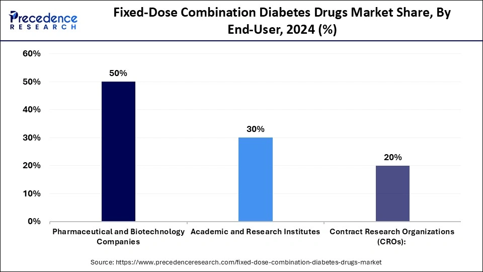 Fixed-Dose Combination Diabetes Drugs Market Share, By End-User, 2024 (%) Fixed-Dose Combination Diabetes Drugs Market Share, By End-User, 2024 (%)