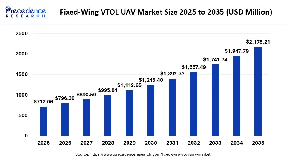 Fixed-Wing VTOL UAV Market Size 2026 to 2035 