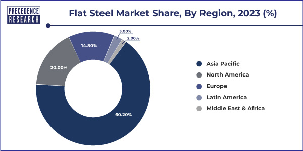 Flat Steel Market Share, By Region, 2023 (%)