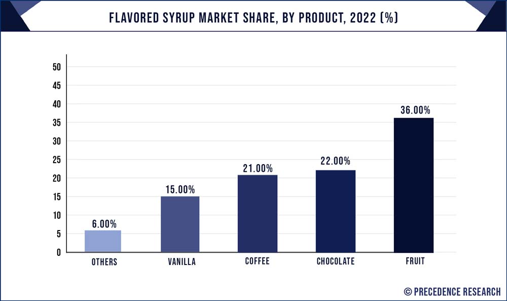 Flavored Syrup Market Share, By Product, 2022 (%)