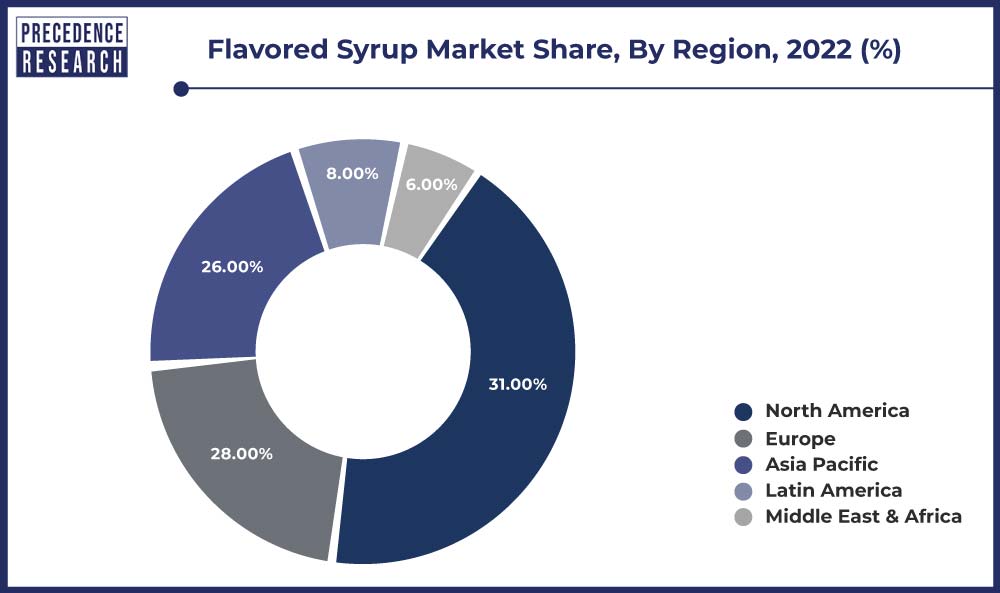 Flavored Syrup Market Share, By Region, 2022 (%)