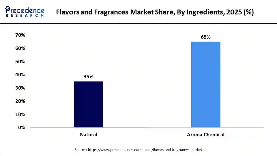 Flavors and Fragrances Market Share, By Ingredients, 2025 (%)
