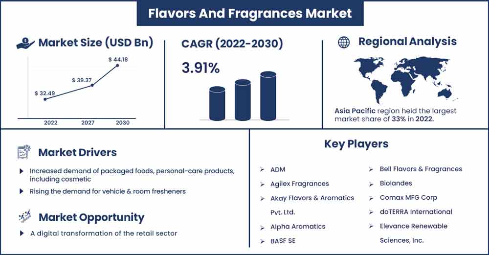 Flavors And Fragrances Market Size and Growth Rate From 2022 To 2030