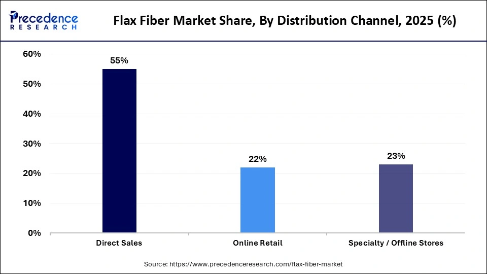 Flax Fiber Market Share, By Distribution Channel, 2025 (%)