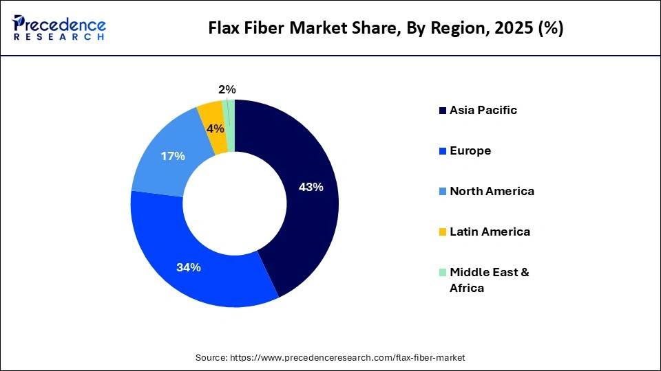 Flax Fiber Market Share, By Region, 2025 (%)