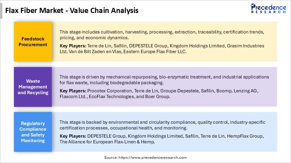 Flax Fiber Market Value Chain Analysis