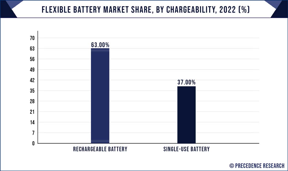 Flexible Battery Market Share, By Chargeability, 2022 (%)
