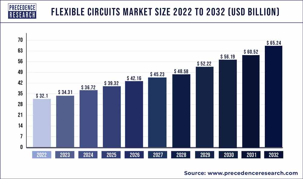 flexible Circuits Market Size 2023 To 2032