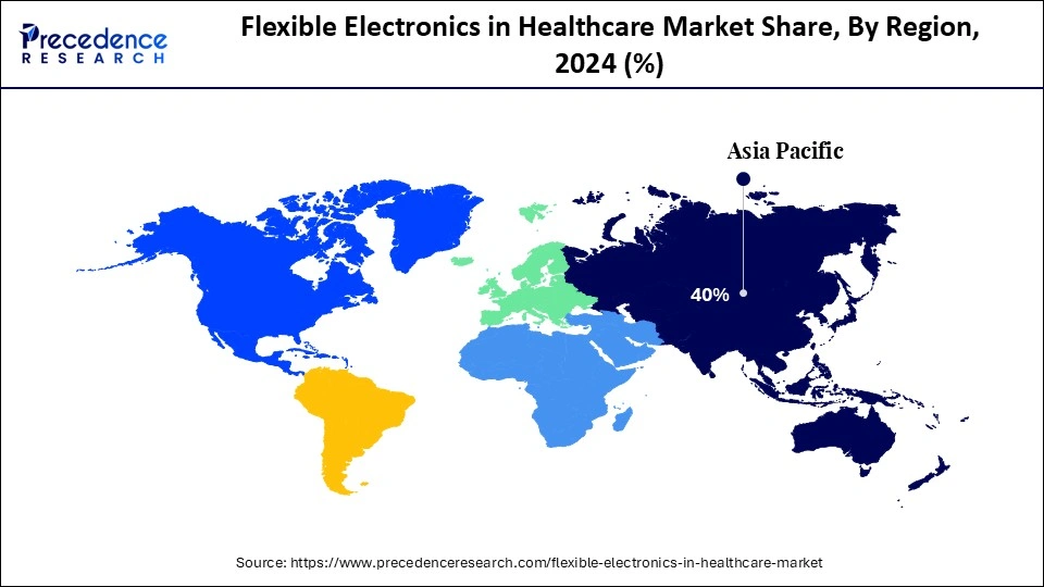 Flexible Electronics in Healthcare Market Share, By Region, 2024 (%)