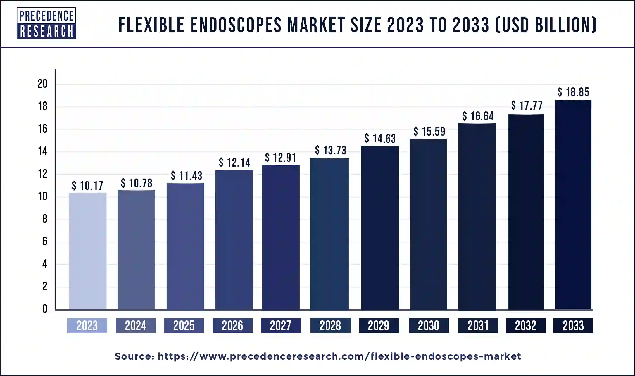 Flexible Endoscopes Market Size 2024 to 2033