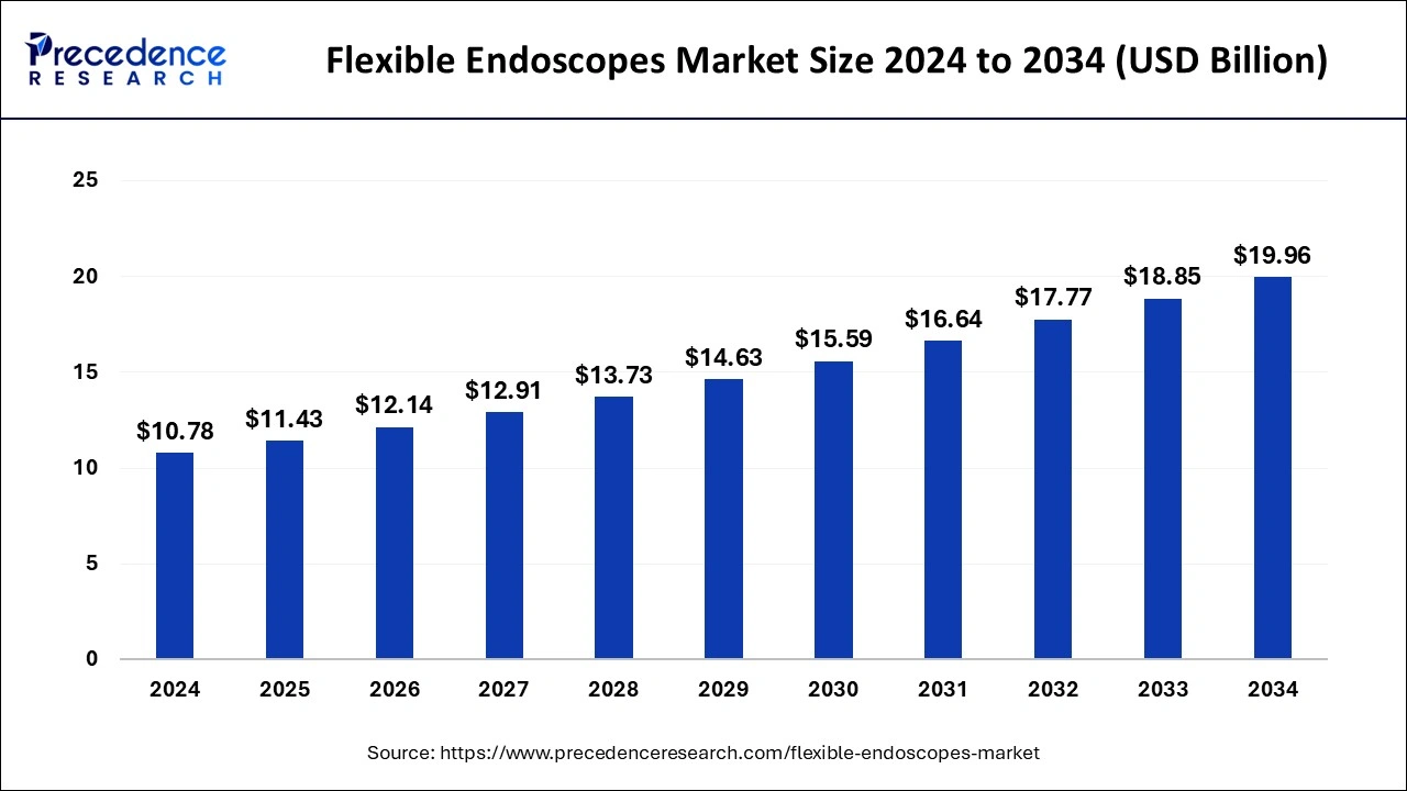 Flexible Endoscopes Market Size 2025 to 2034