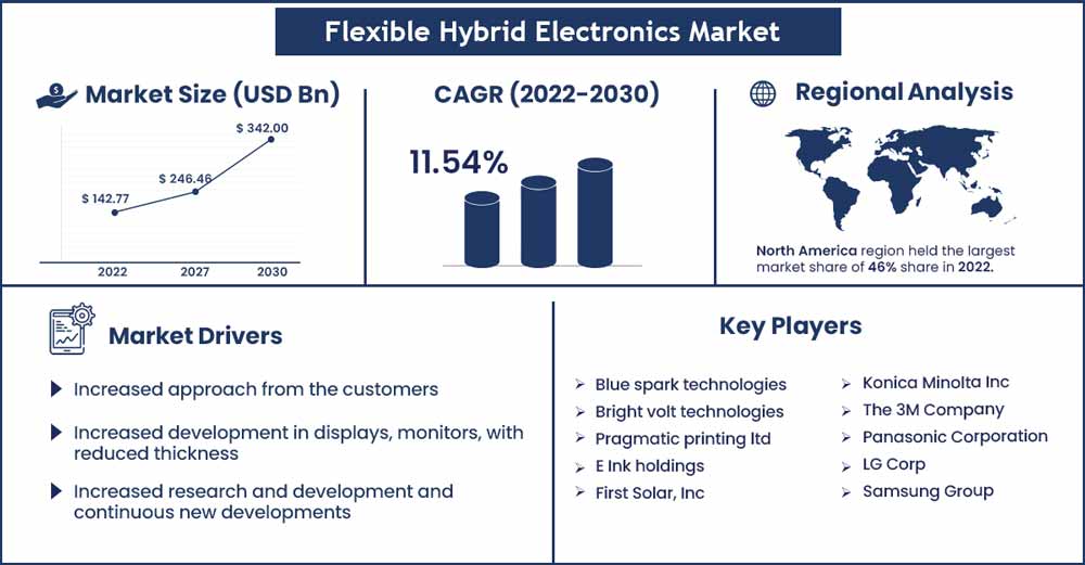 Flexible Hybrid Electronics Market Size And Growth Rate From 2022 To 2032