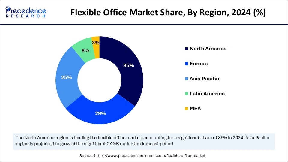 Flexible Office Market Share, By Region, 2024 (%)
