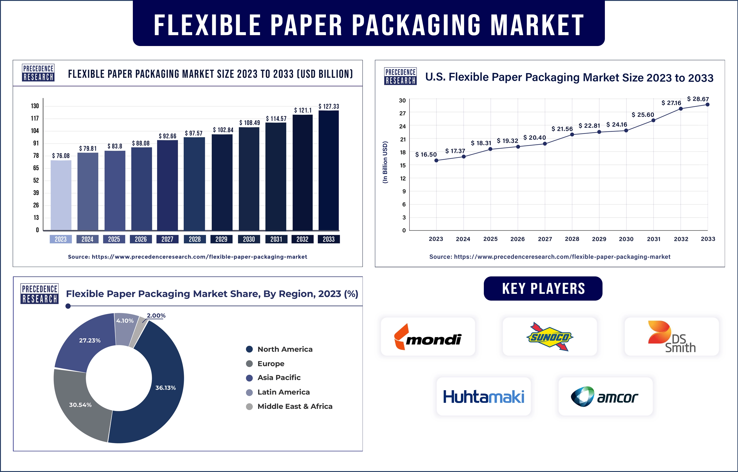Flexible Paper Packaging Market Statistics