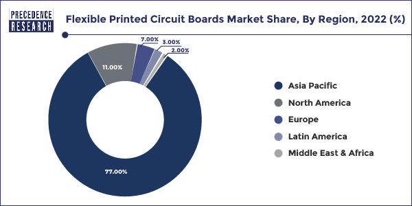 Flexible Printed Circuit Boards Market Share, By Region, 2022 (%)