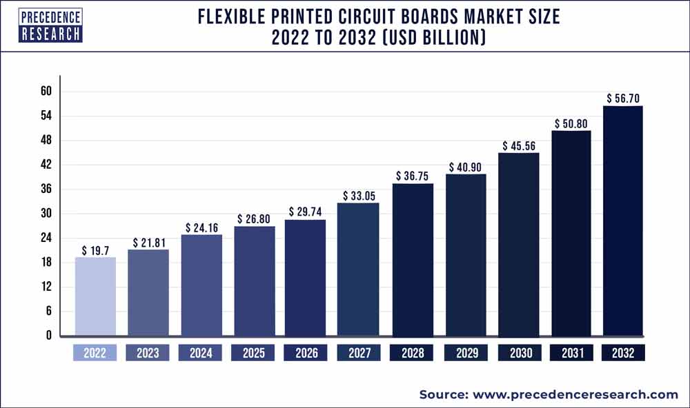 Flexible Printed Circuit Boards Market Size 2023 To 2032