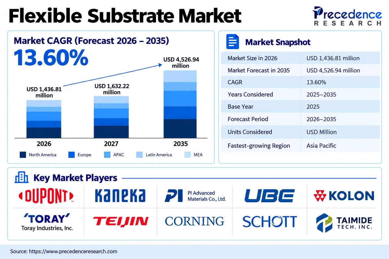 Flexible Substrate Market Overview