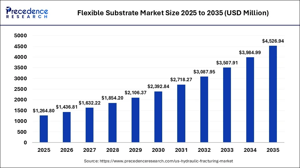 Flexible Substrate Market Size and Forecast, 2025-2035