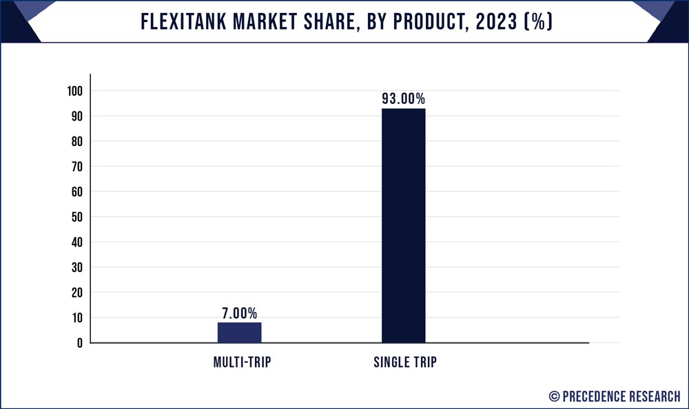 Flexitank Market Share, By Product, 2023 (%)
