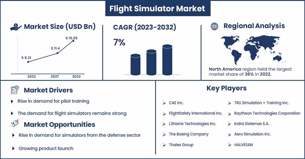 Driving Simulator Market Size