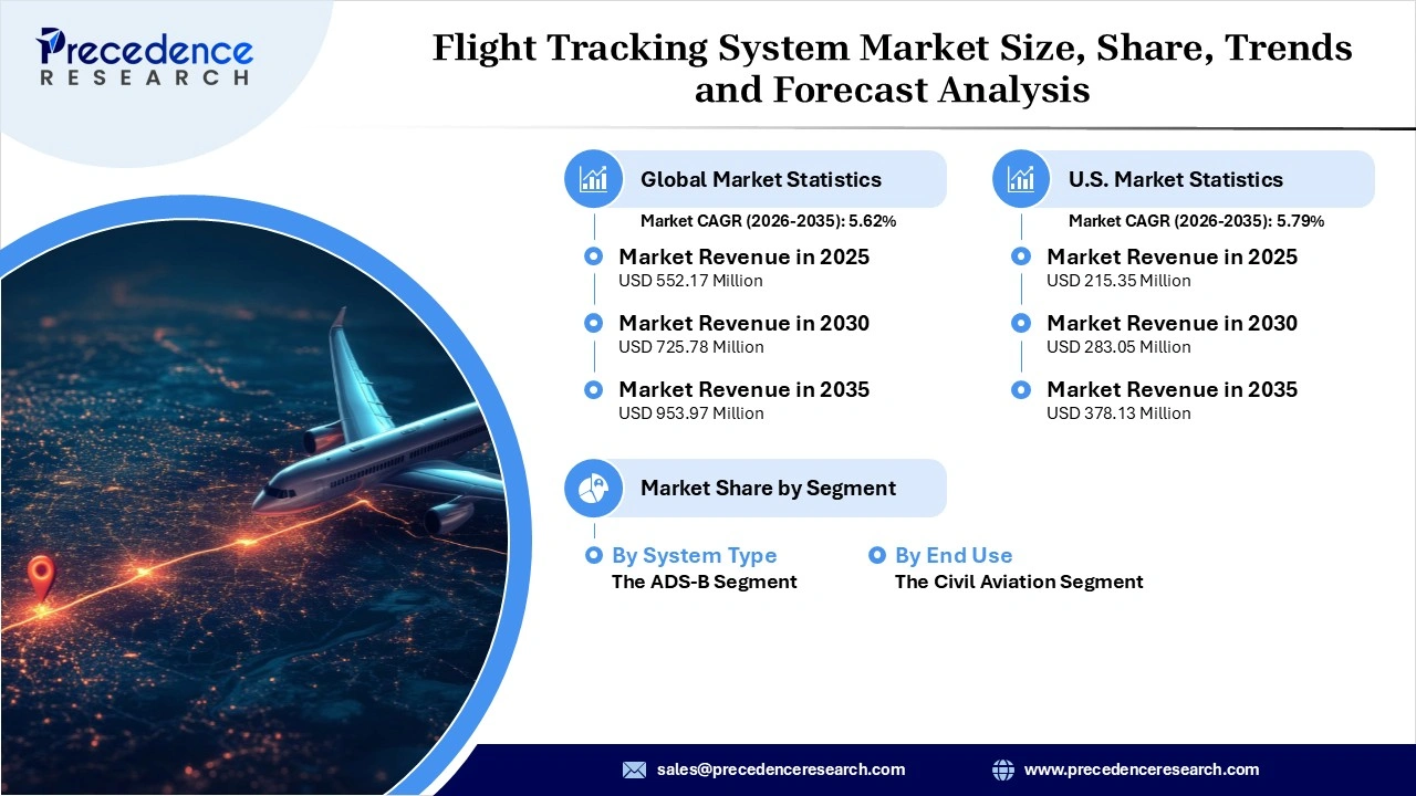 Flight Tracking System Market Revenue Statistics