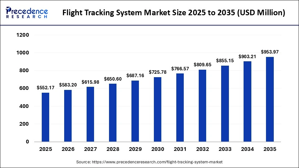 Flight Tracking System Market Size 2025 to 2035