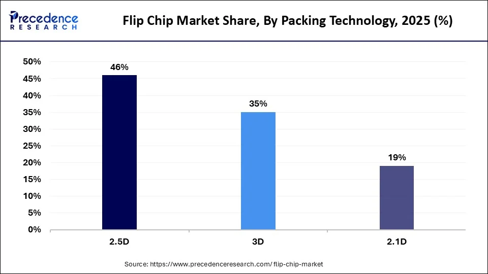 Flip Chip Market Share, By Packaging Technology, 2025 (%)