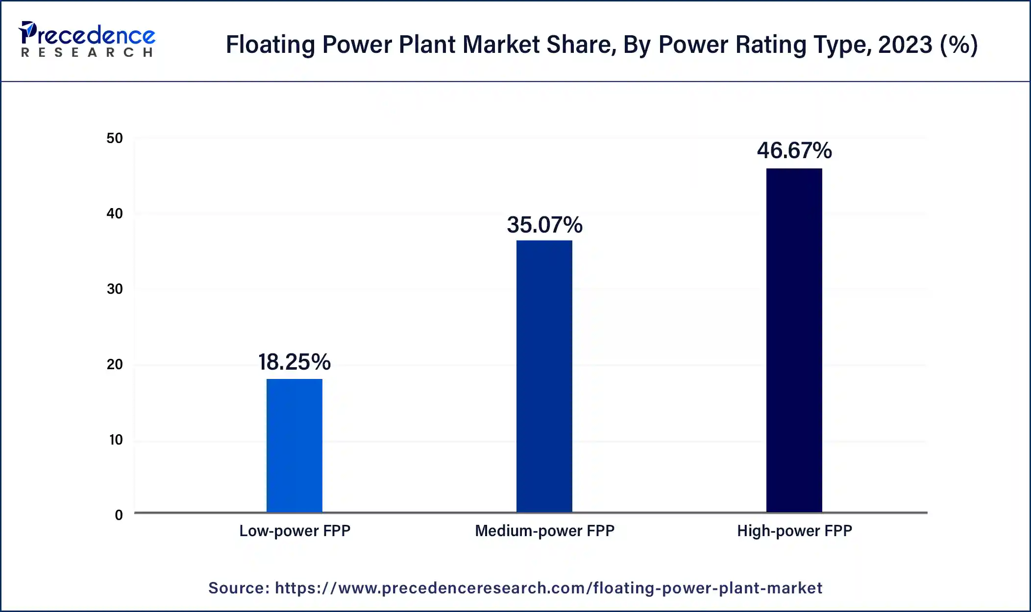 Floating Power Plant Market Share, By Power Rating Type, 2023 (%)
