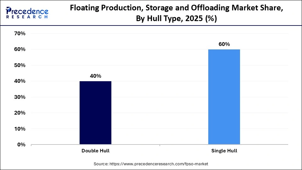 Floating Production, Storage and Offloading Market Share, By Hull Type, 2025 (%)